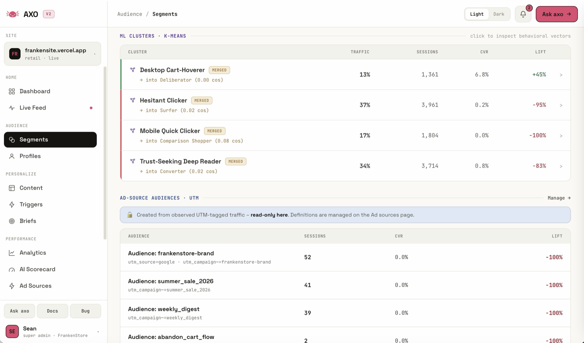 The AXO app Segments screen: K-means ML clusters surfaced from behavior — Desktop Cart-Hoverer, Hesitant Clicker, Mobile Quick Clicker, Trust-Seeking Deep Reader — each deduped into a named cohort (Deliberator, Surfer, Comparison Shopper, Converter) with its traffic share, sessions, conversion rate, and measured lift.